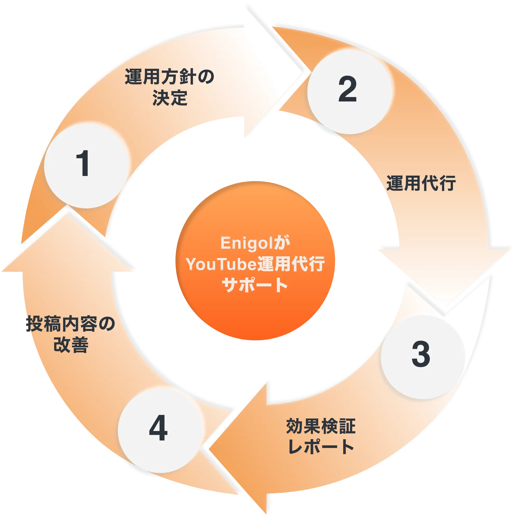 EnigolがYoutube運用代行するサイクル:①運用方針の決定、②運用代行、③効果検証レポート、④投稿内容の改善