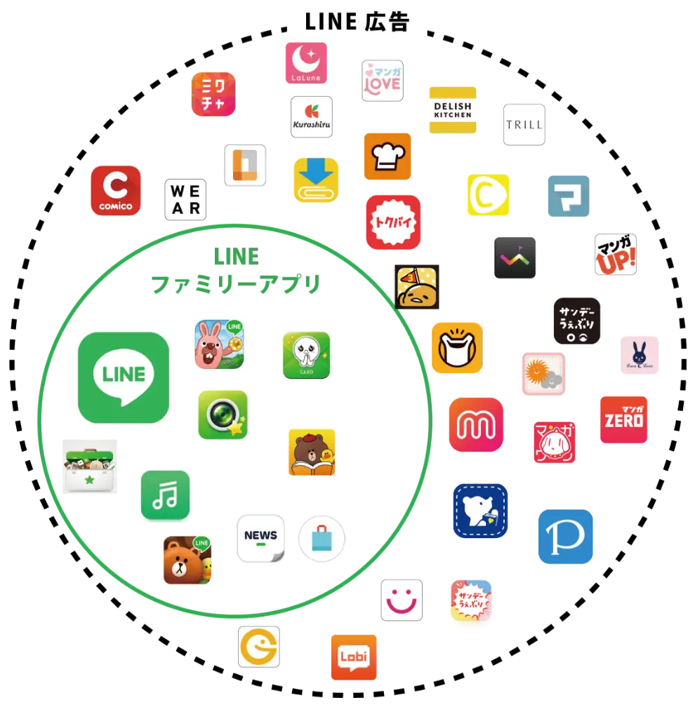 LINE広告と関連アプリのネットワーク図
