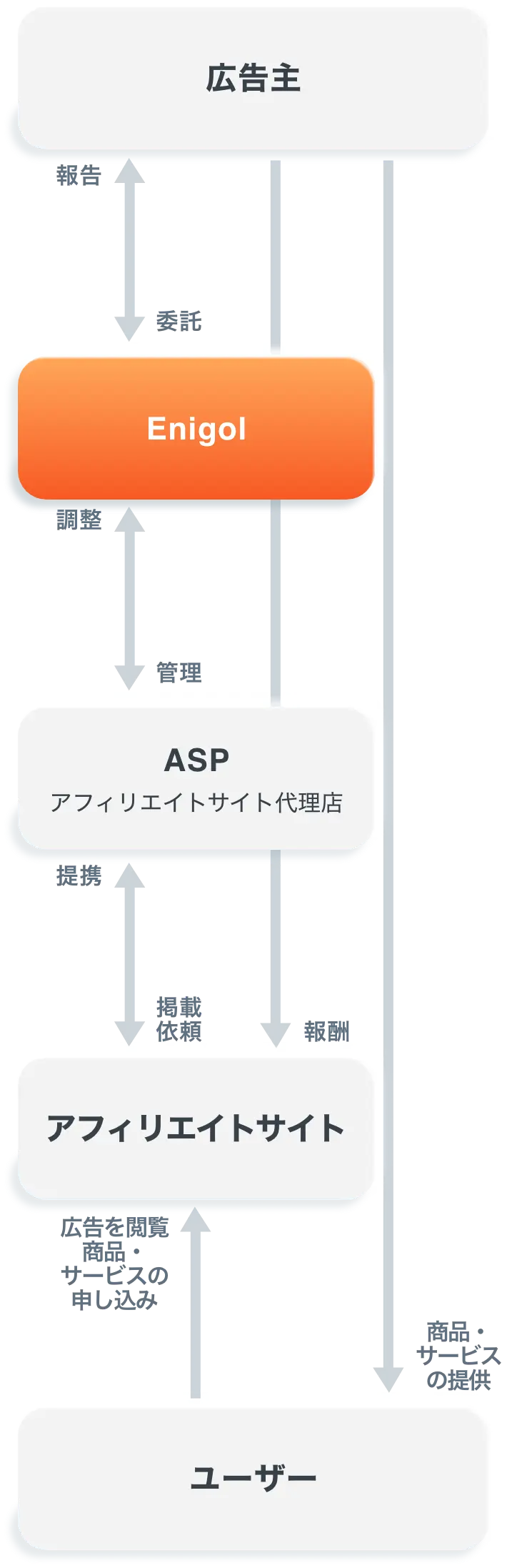 エニゴルがASPを通しユーザーに見てもらい、サービスが申し込まれるまでの流れの図