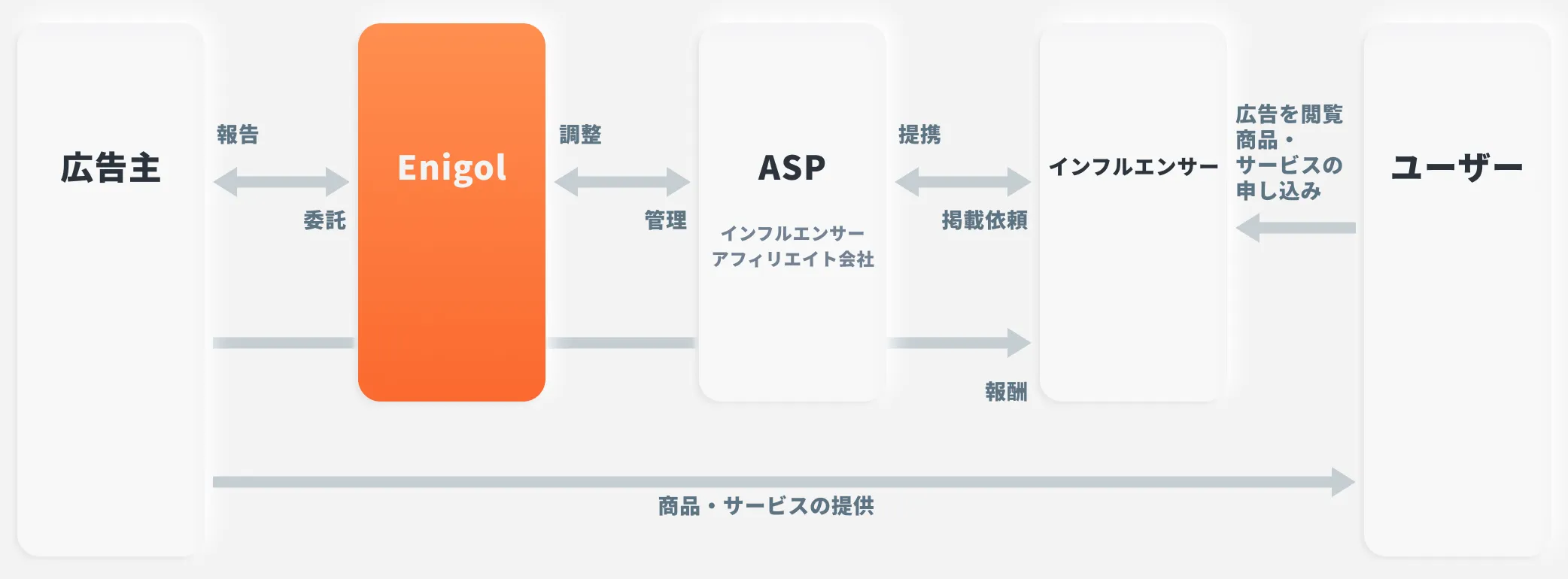 エニゴルがASPを通しユーザーに見てもらい、サービスが申し込まれるまでの流れの図