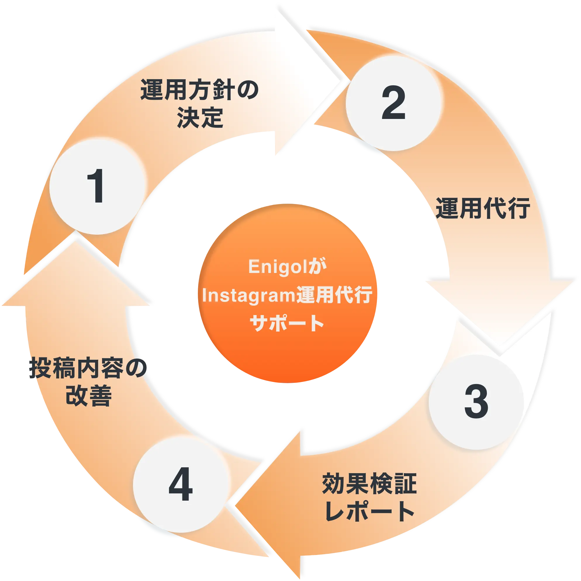 EnigolがInstagram運用代行するサイクル:①運用方針の決定、②運用代行、③効果検証レポート、④投稿内容の改善